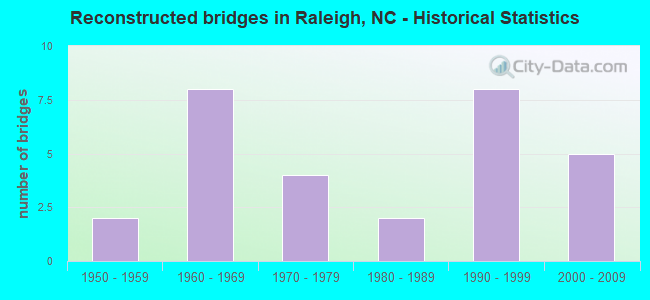 Reconstructed bridges in Raleigh, NC - Historical Statistics