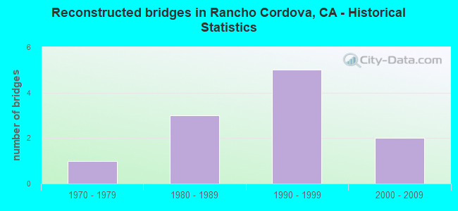 Reconstructed bridges in Rancho Cordova, CA - Historical Statistics