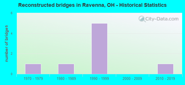 Reconstructed bridges in Ravenna, OH - Historical Statistics