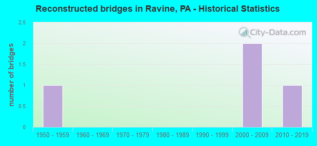 Reconstructed bridges in Ravine, PA - Historical Statistics