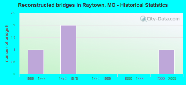 Reconstructed bridges in Raytown, MO - Historical Statistics