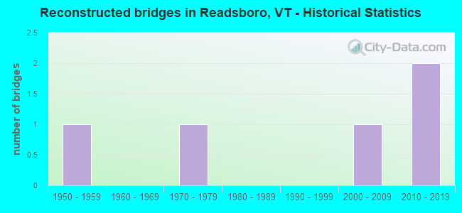 Reconstructed bridges in Readsboro, VT - Historical Statistics