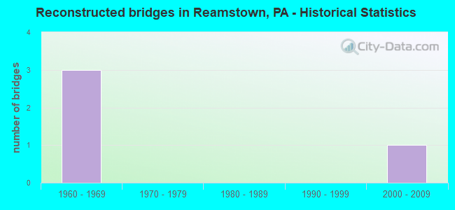 Reconstructed bridges in Reamstown, PA - Historical Statistics