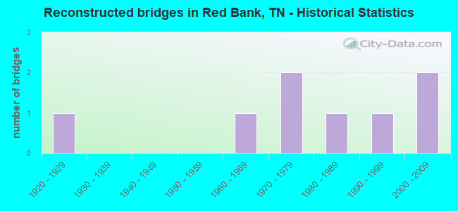 Reconstructed bridges in Red Bank, TN - Historical Statistics