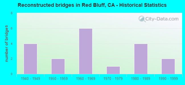 Reconstructed bridges in Red Bluff, CA - Historical Statistics