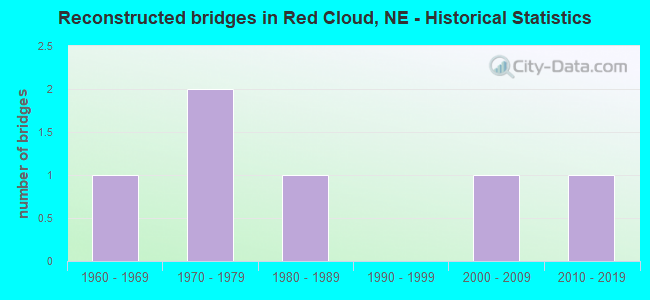 Reconstructed bridges in Red Cloud, NE - Historical Statistics