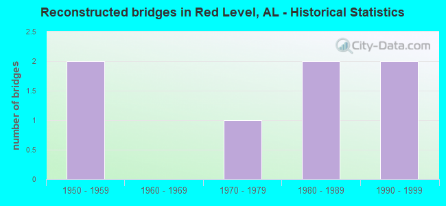 Reconstructed bridges in Red Level, AL - Historical Statistics