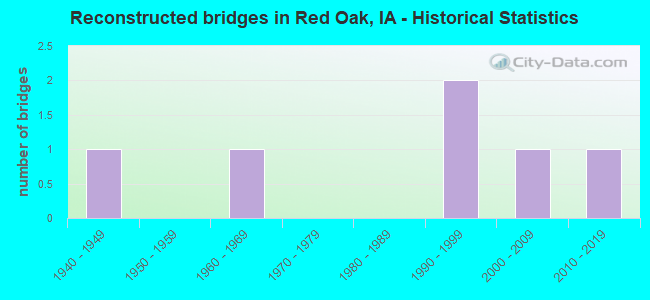 Reconstructed bridges in Red Oak, IA - Historical Statistics