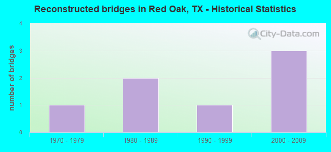 Reconstructed bridges in Red Oak, TX - Historical Statistics