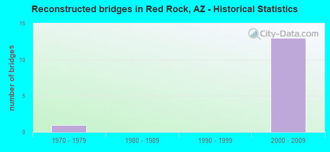 Reconstructed bridges in Red Rock, AZ - Historical Statistics