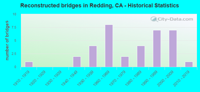 Reconstructed bridges in Redding, CA - Historical Statistics