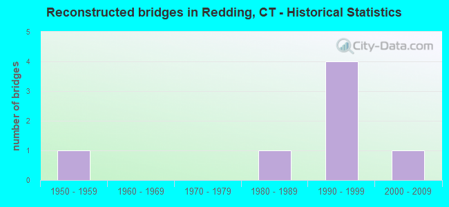 Reconstructed bridges in Redding, CT - Historical Statistics