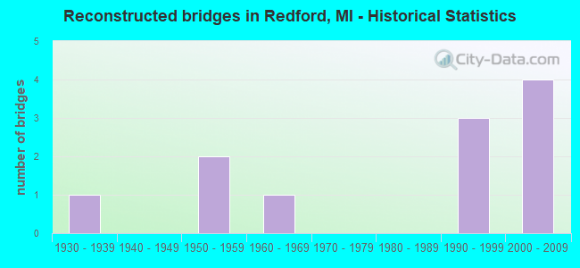 Reconstructed bridges in Redford, MI - Historical Statistics
