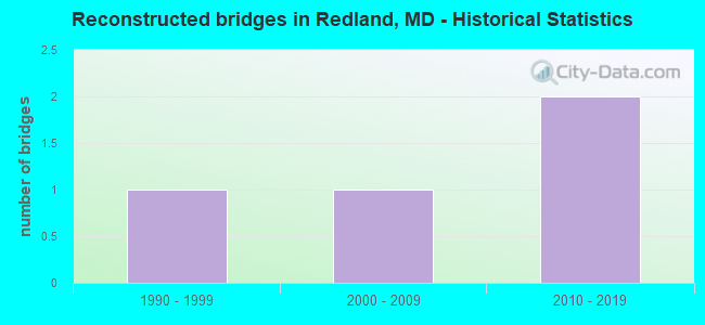Reconstructed bridges in Redland, MD - Historical Statistics