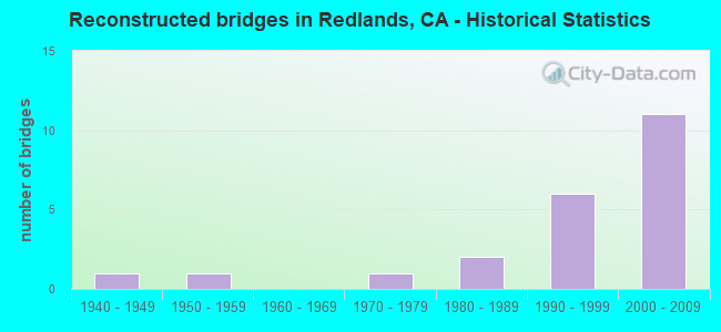 Reconstructed bridges in Redlands, CA - Historical Statistics