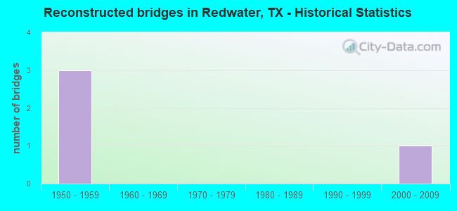Reconstructed bridges in Redwater, TX - Historical Statistics