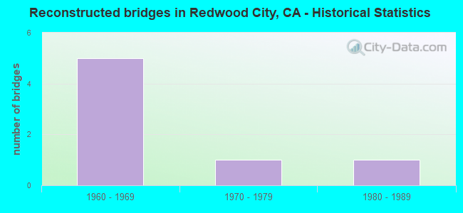 Reconstructed bridges in Redwood City, CA - Historical Statistics
