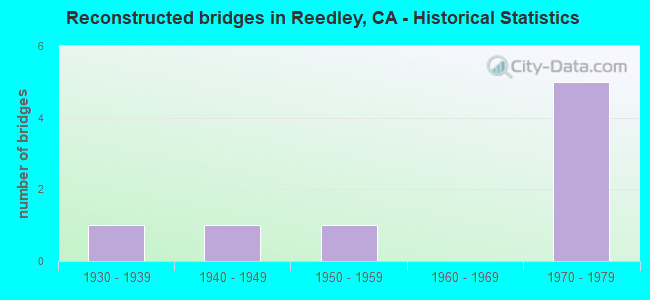 Reconstructed bridges in Reedley, CA - Historical Statistics