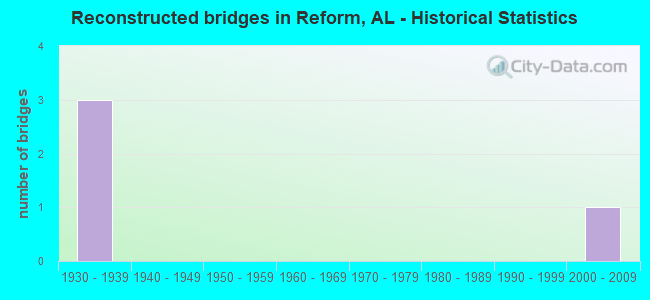 Reconstructed bridges in Reform, AL - Historical Statistics