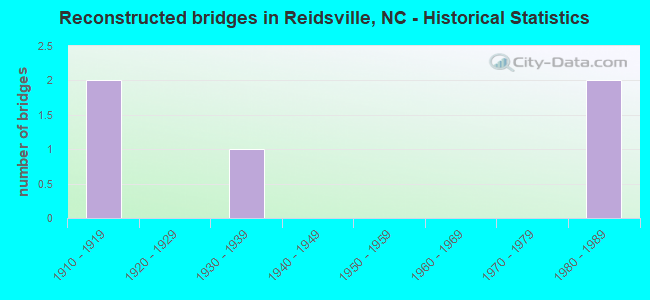 Reconstructed bridges in Reidsville, NC - Historical Statistics