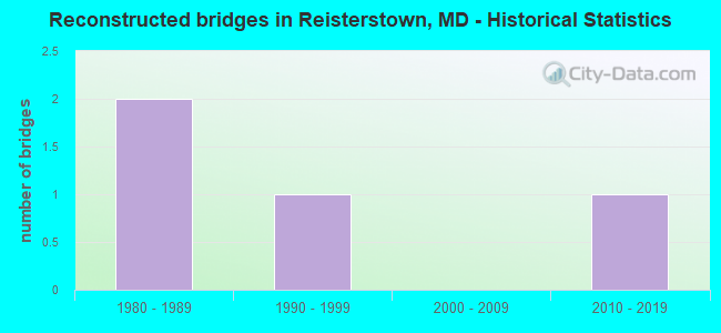 Reconstructed bridges in Reisterstown, MD - Historical Statistics