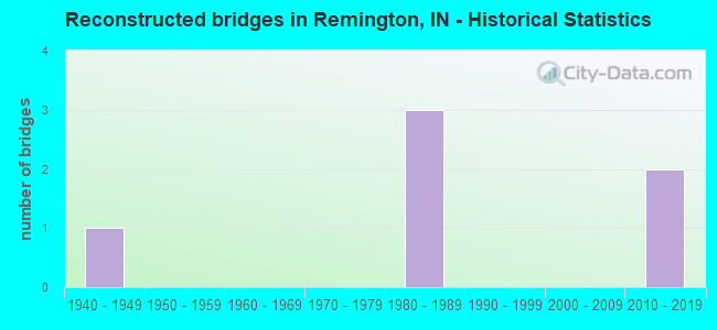 Reconstructed bridges in Remington, IN - Historical Statistics