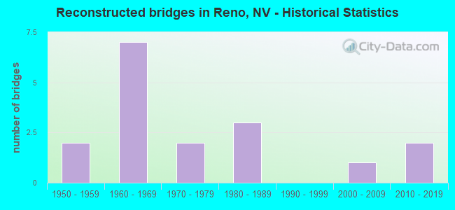 Reconstructed bridges in Reno, NV - Historical Statistics