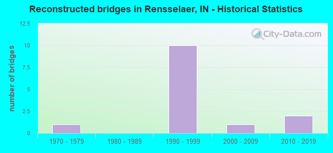 Reconstructed bridges in Rensselaer, IN - Historical Statistics