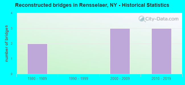 Reconstructed bridges in Rensselaer, NY - Historical Statistics