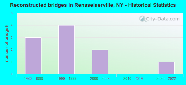 Reconstructed bridges in Rensselaerville, NY - Historical Statistics
