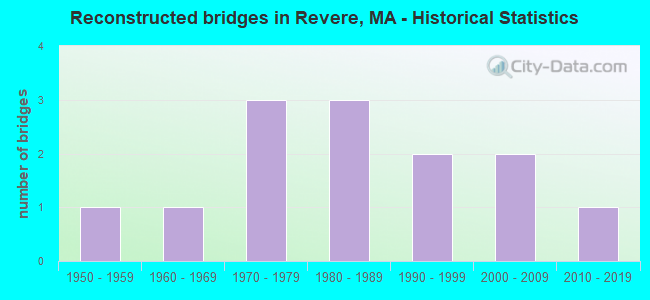 Reconstructed bridges in Revere, MA - Historical Statistics