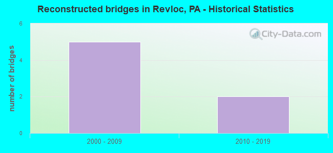 Reconstructed bridges in Revloc, PA - Historical Statistics