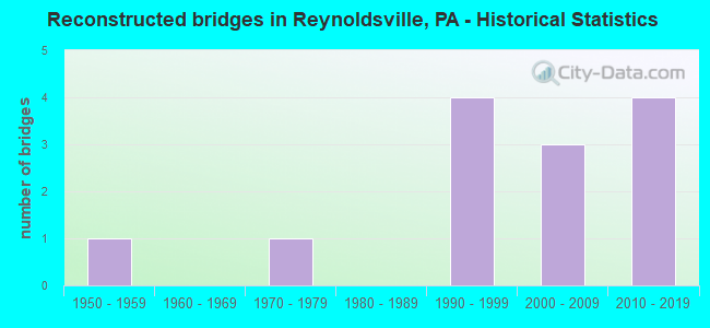 Reconstructed bridges in Reynoldsville, PA - Historical Statistics