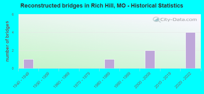 Reconstructed bridges in Rich Hill, MO - Historical Statistics