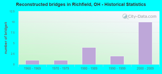 Reconstructed bridges in Richfield, OH - Historical Statistics