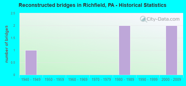 Reconstructed bridges in Richfield, PA - Historical Statistics