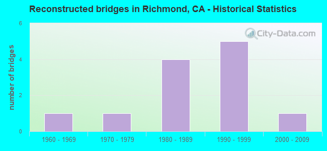 Reconstructed bridges in Richmond, CA - Historical Statistics