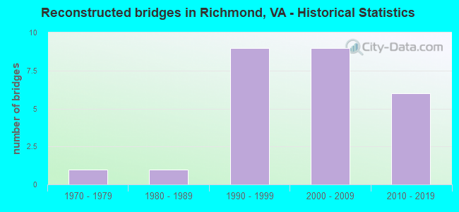 Reconstructed bridges in Richmond, VA - Historical Statistics