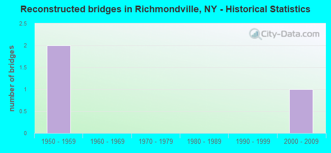 Reconstructed bridges in Richmondville, NY - Historical Statistics