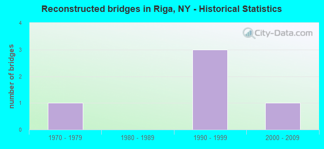 Reconstructed bridges in Riga, NY - Historical Statistics
