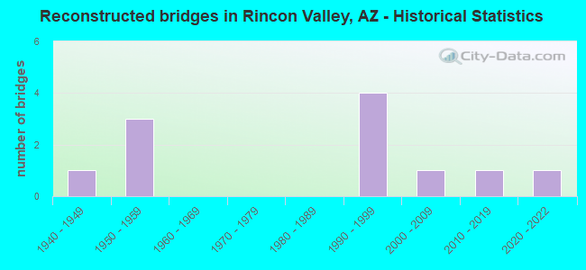 Reconstructed bridges in Rincon Valley, AZ - Historical Statistics