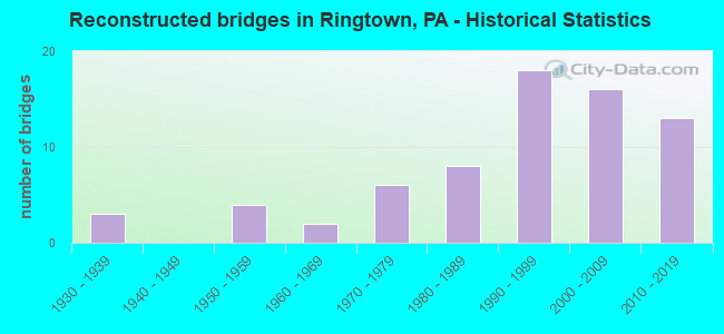 Reconstructed bridges in Ringtown, PA - Historical Statistics