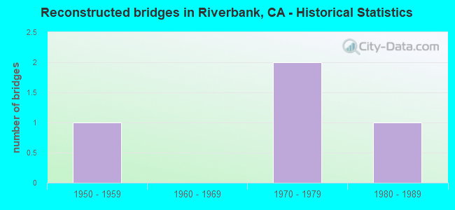 Reconstructed bridges in Riverbank, CA - Historical Statistics