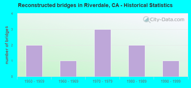 Reconstructed bridges in Riverdale, CA - Historical Statistics