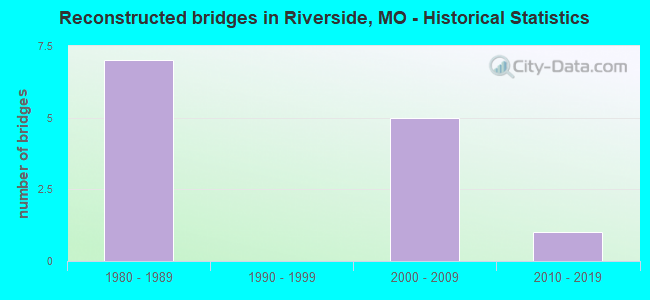 Reconstructed bridges in Riverside, MO - Historical Statistics