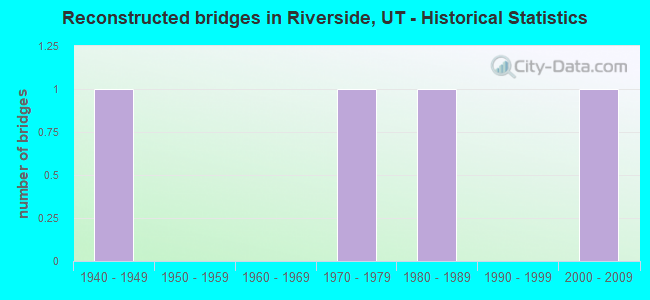 Reconstructed bridges in Riverside, UT - Historical Statistics