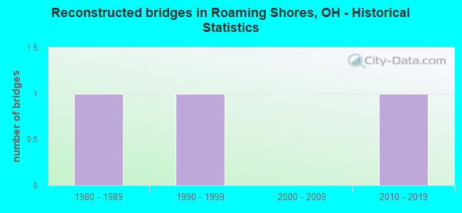 Reconstructed bridges in Roaming Shores, OH - Historical Statistics