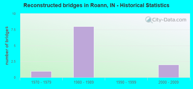 Reconstructed bridges in Roann, IN - Historical Statistics