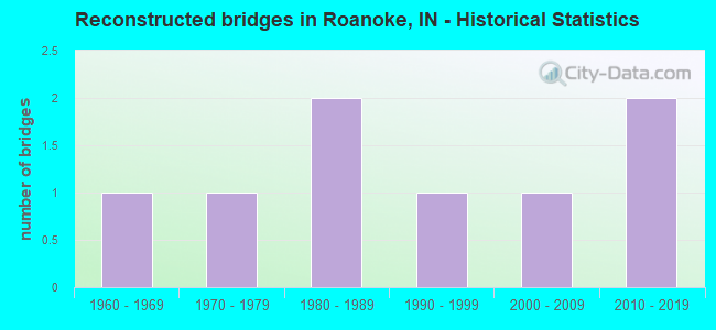 Reconstructed bridges in Roanoke, IN - Historical Statistics