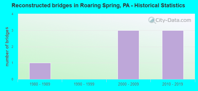 Reconstructed bridges in Roaring Spring, PA - Historical Statistics